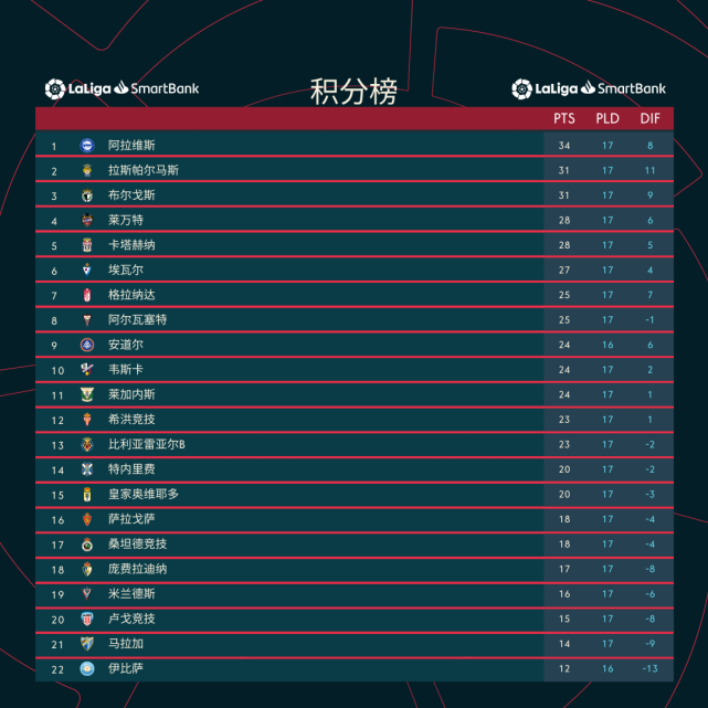 阿拉维斯主场平局，积分榜上升