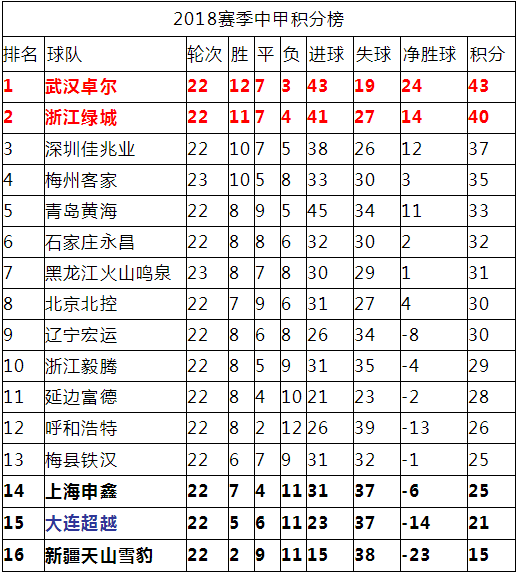 深圳佳兆业主场战平，积分榜上升